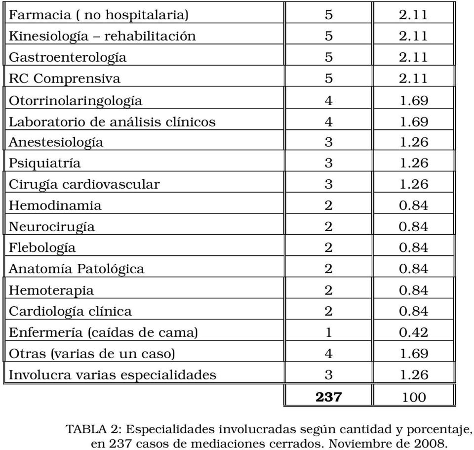 84 Flebología 2 0.84 Anatomía Patológica 2 0.84 Hemoterapia 2 0.84 Cardiología clínica 2 0.84 Enfermería (caídas de cama) 1 0.