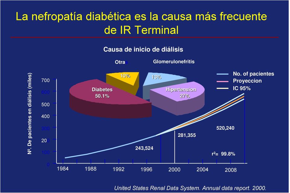 De pacientes en diálisis (miles) 700 600 500 400 300 200 100 Diabetes 50.