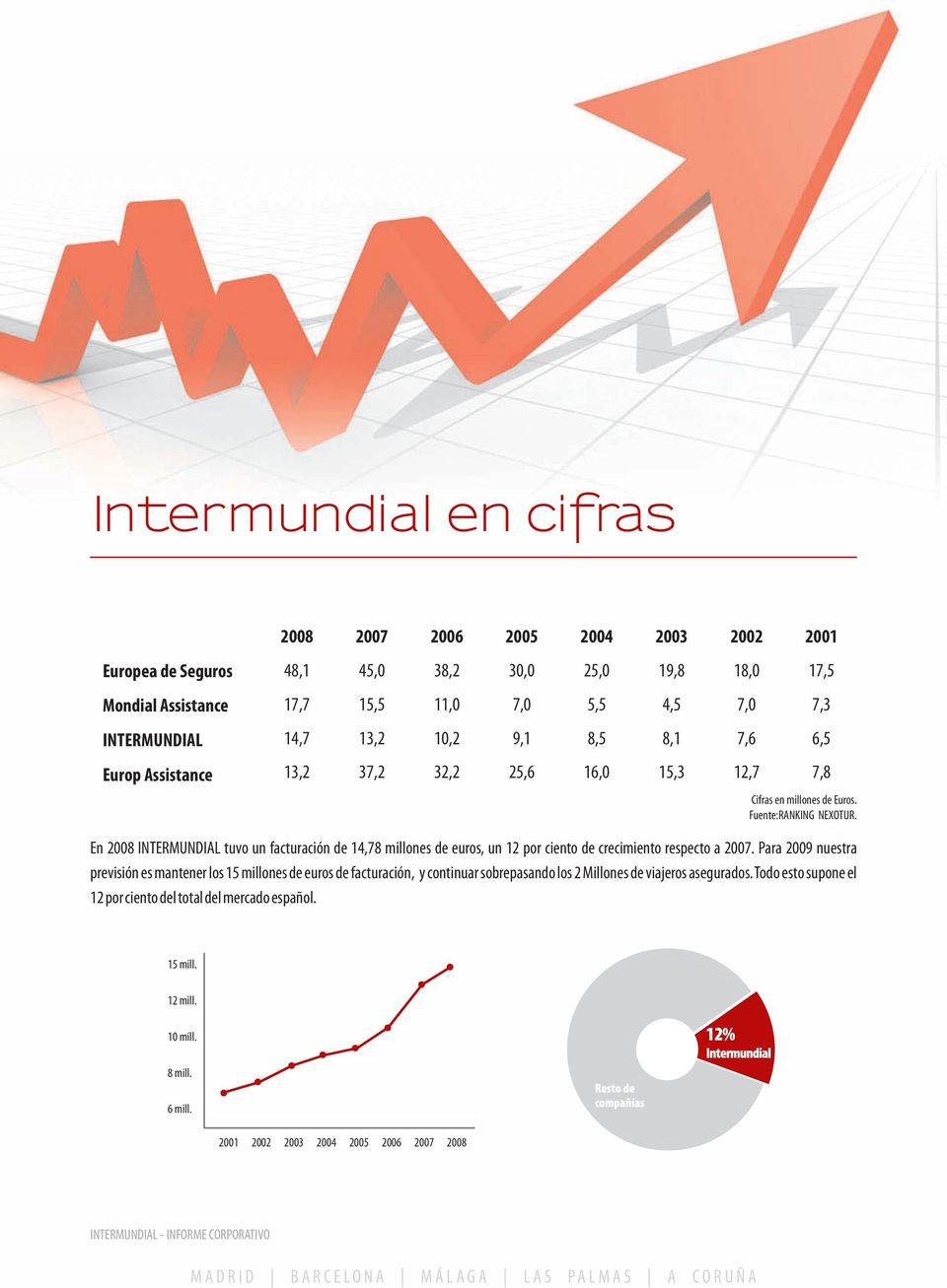 En 2008 INTERMUNDIAL tuvo un facturación de 14,78 millones de euros, un 12 por ciento de crecimiento respecto a 2007.
