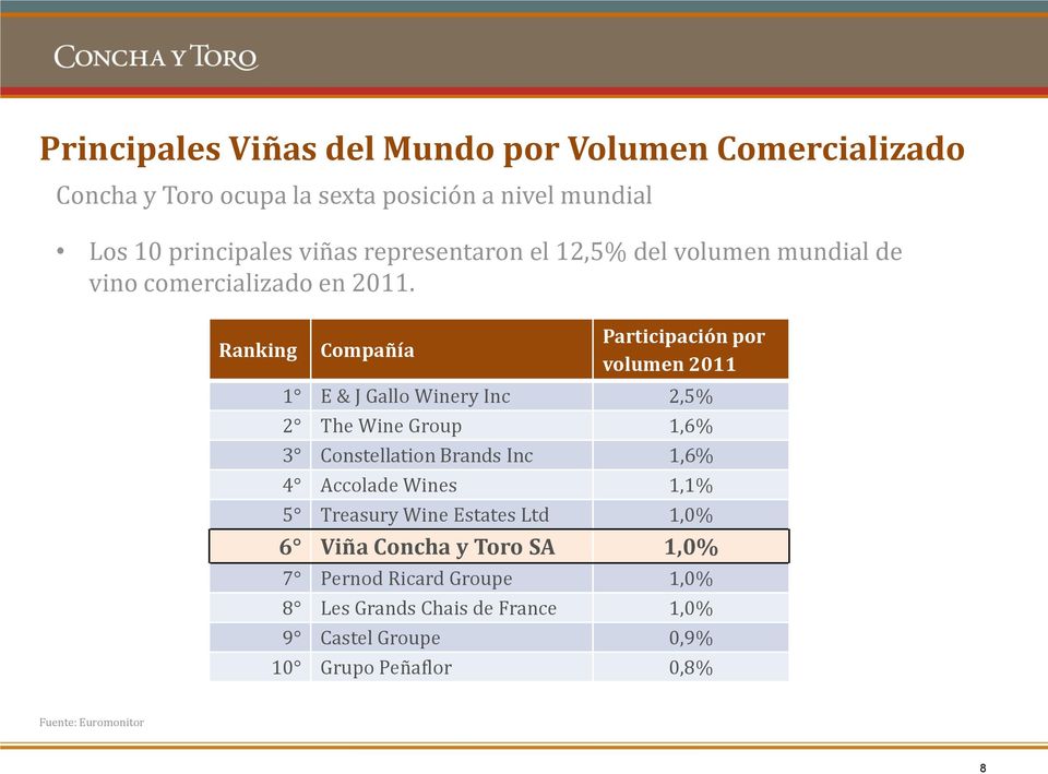 Ranking Compañía Participación por volumen 2011 1 E & J Gallo Winery Inc 2,5% 2 The Wine Group 1,6% 3 Constellation Brands Inc 1,6% 4