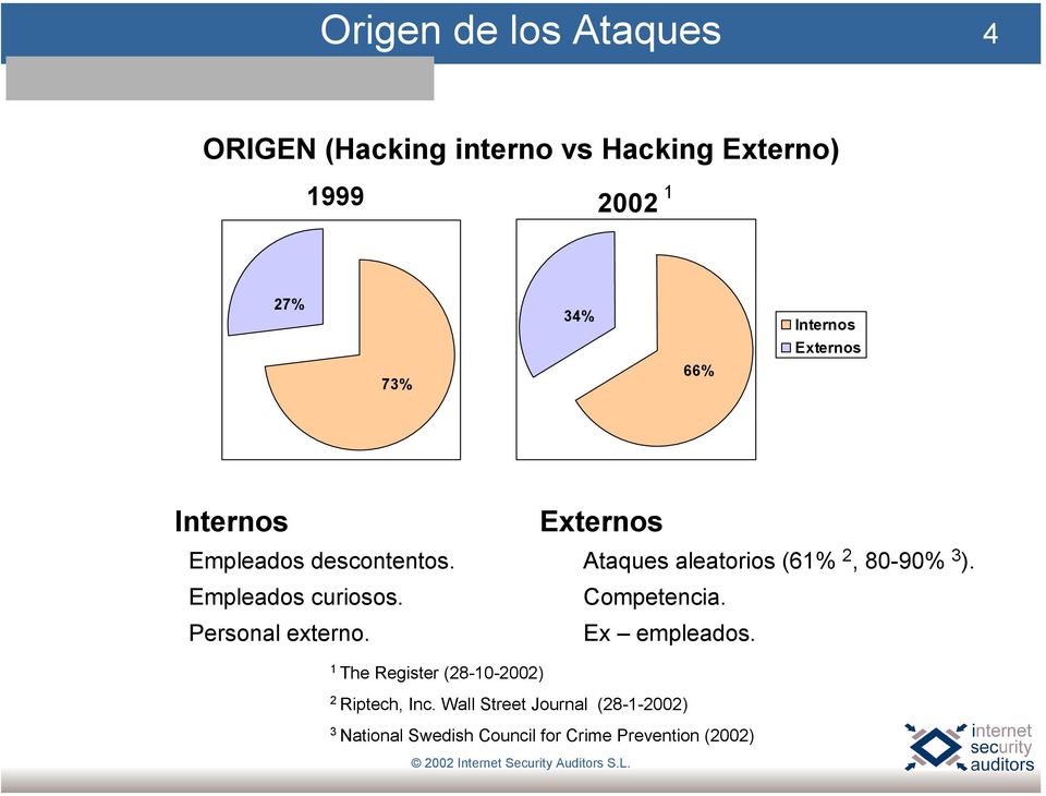 Externos Ataques aleatorios (61% 2, 80-90% 3 ). Competencia. Ex empleados.