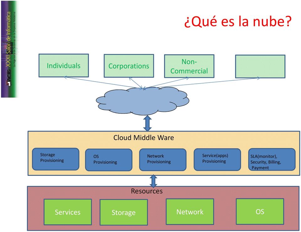 Storage Provisioning OS Provisioning Network Provisioning