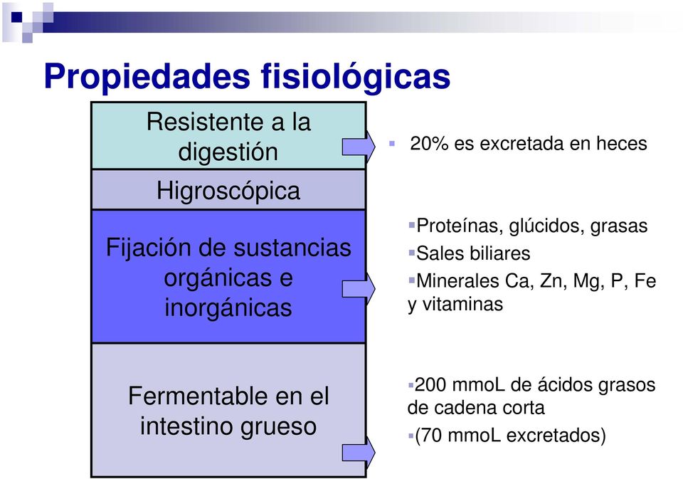 glúcidos, grasas Sales biliares Minerales Ca, Zn, Mg, P, Fe y vitaminas