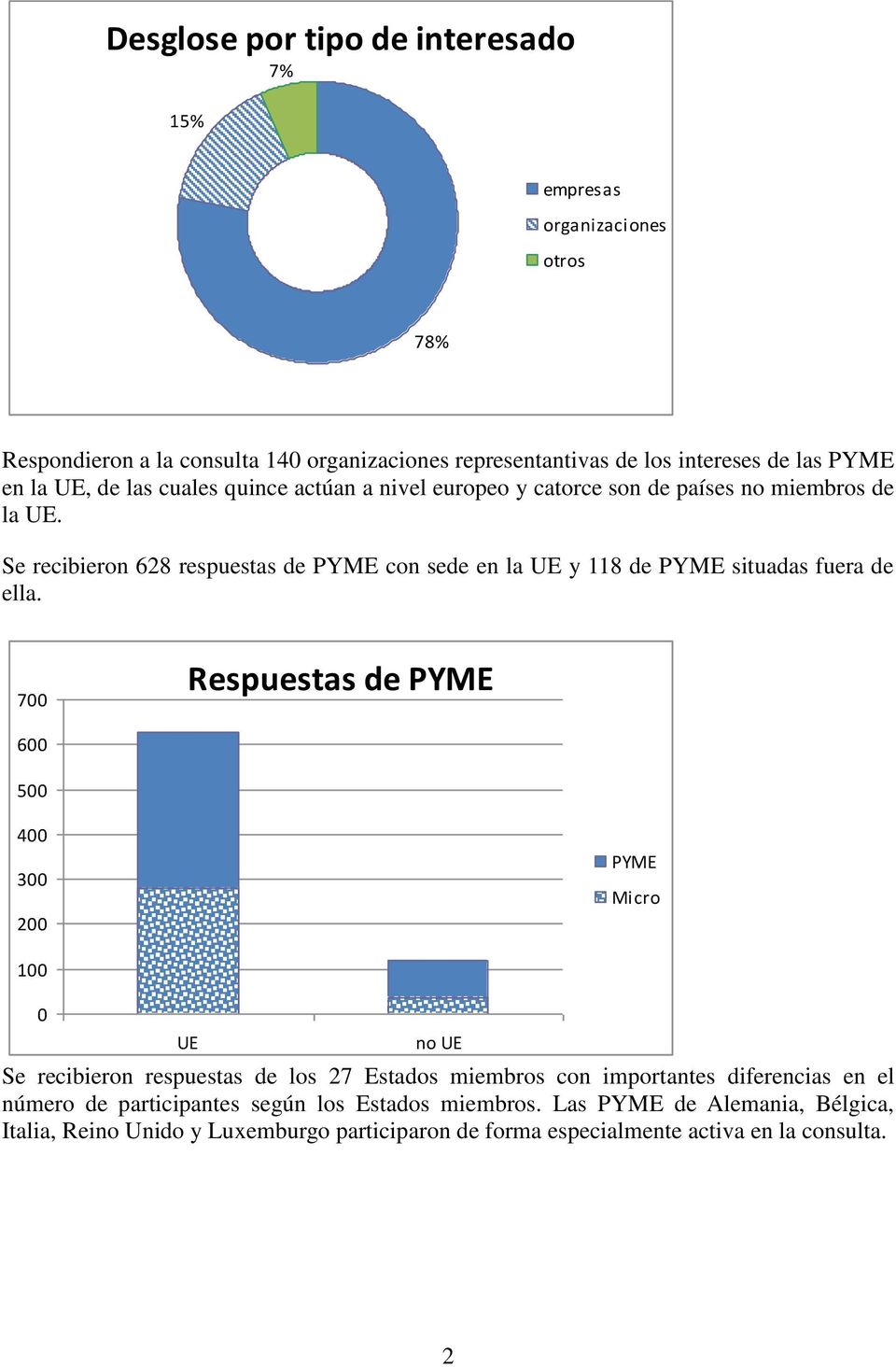 Se recibieron 628 respuestas de PYME con sede en la UE y 118 de PYME situadas fuera de ella.