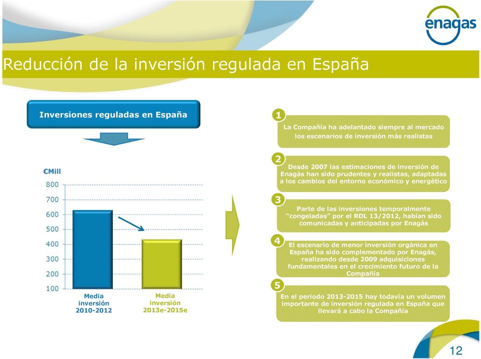 13/2012, habían sido comunicadas y anticipadas por Enagás Media inversión 2010-2012 Media inversión 2013e-2015e 4 5 El escenario de menor inversión orgánica en España ha sido complementado por
