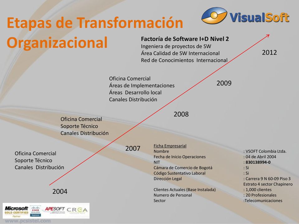 Distribución 2004 2007 2008 Ficha Empresarial Nombre : VSOFT Colombia Ltda.