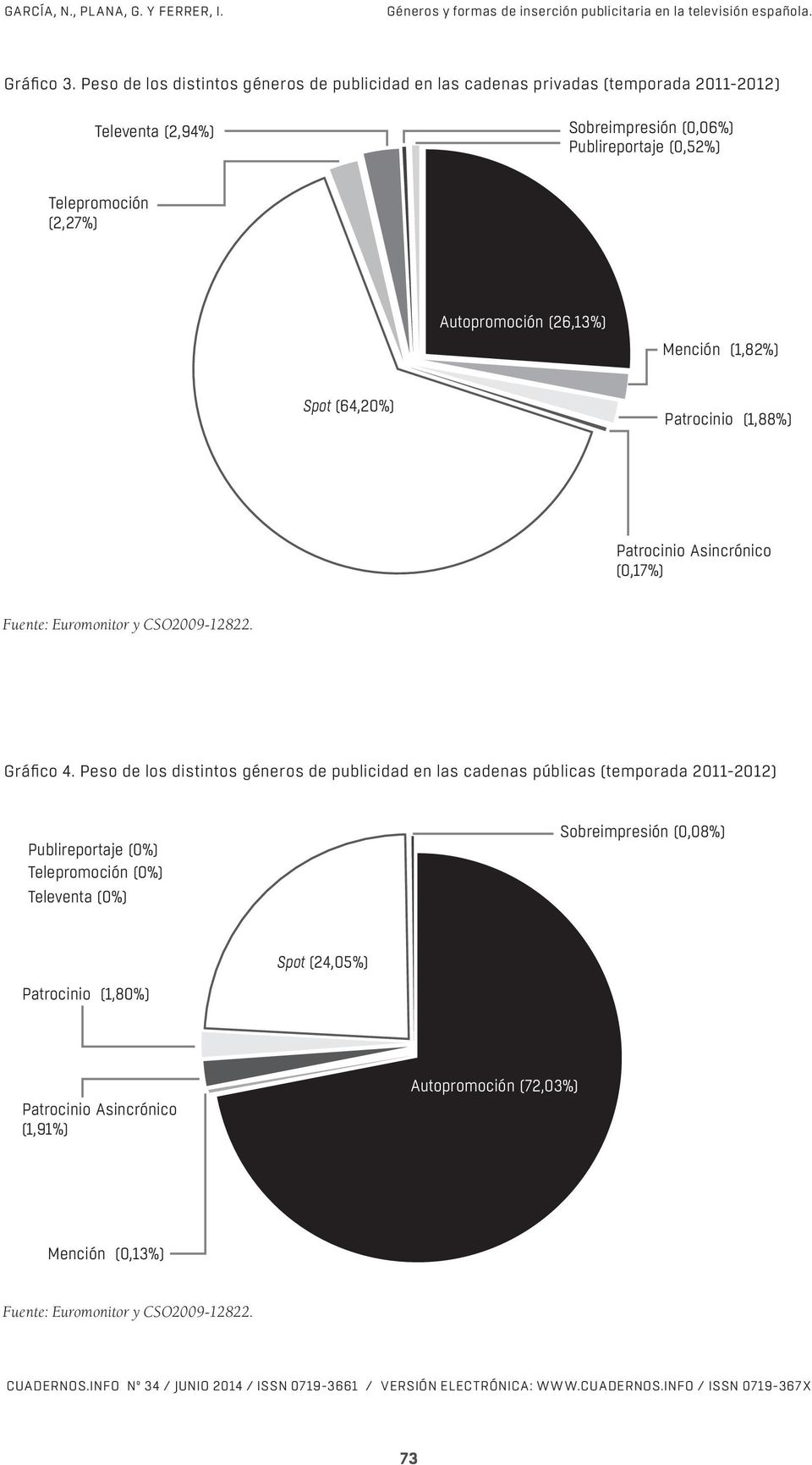 Telepromoción (2,27%) Autopromoción (26,13%) Mención (1,82%) Spot (64,20%) Patrocinio (1,88%) Patrocinio Asincrónico (0,17%) Fuente: Euromonitor y CSO2009-12822.