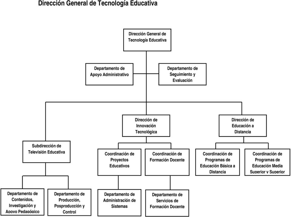 Coordinación de Formación Docente Coordinación de Programas de Educación Básica a Distancia Coordinación de Programas de Educación Media