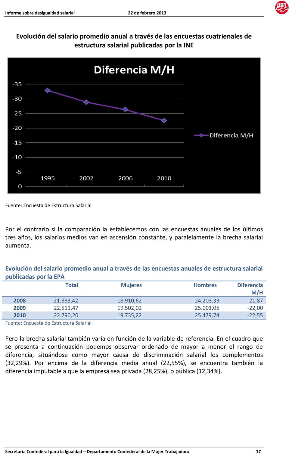 Evlución del salari prmedi anual a través de las encuestas anuales de estructura salarial publicadas pr la EPA Ttal Mujeres Hmbres Diferencia M/H 2008 21.883,42 18.910,62 24.203,33-21,87 2009 22.