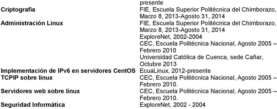 sede Cañar, Octubre 2013 Implementación de IPv6 en servidores CentOS EcuaLinux, 2012-presente TCPIP sobre linux CEC, Escuela Politécnica Nacional, Agosto