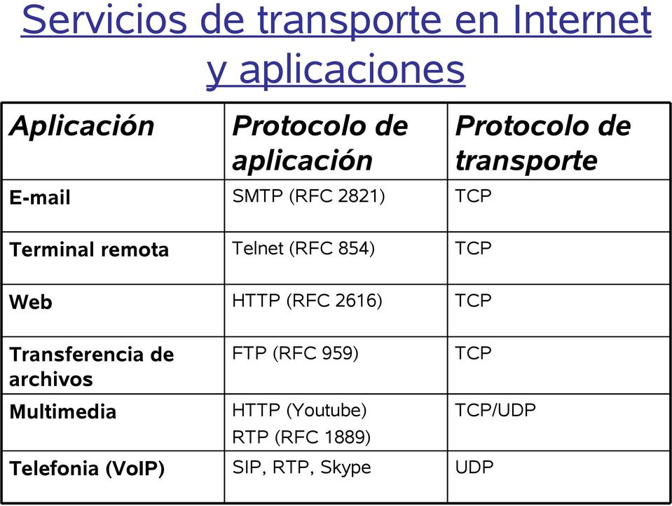 Telnet (RFC 854) TCP Web HTTP (RFC 2616) TCP Transferencia de archivos Multimedia