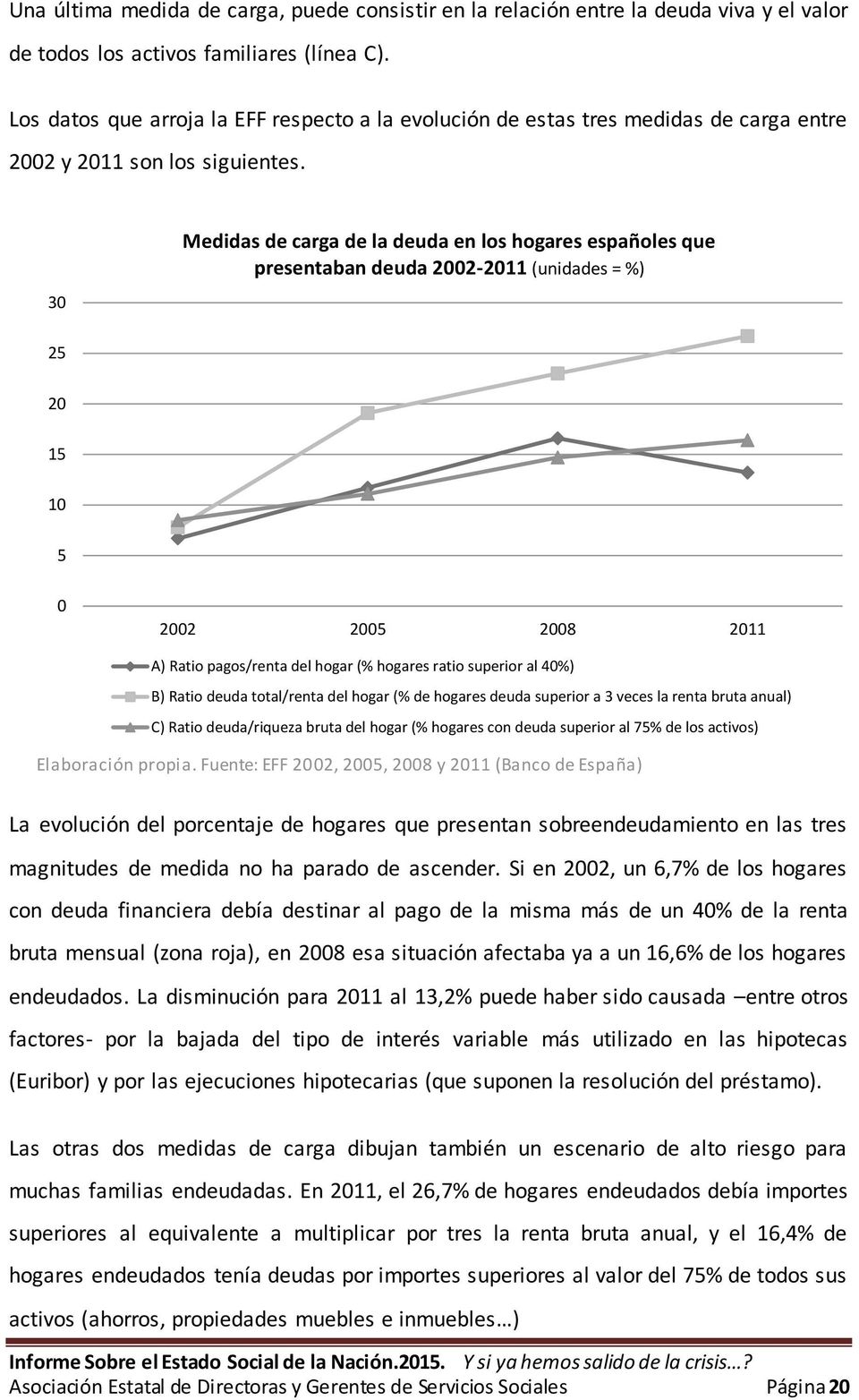 30 Medidas de carga de la deuda en los hogares españoles que presentaban deuda 2002-2011 (unidades = %) 25 20 15 10 5 0 2002 2005 2008 2011 A) Ratio pagos/renta del hogar (% hogares ratio superior al