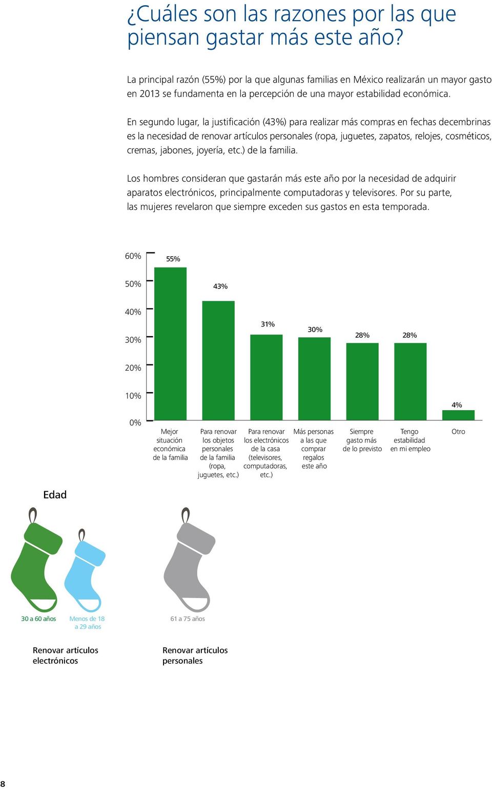 En segundo lugar, la justificación (43%) para realizar más compras en fechas decembrinas es la necesidad de renovar artículos personales (ropa, juguetes, zapatos, relojes, cosméticos, cremas,
