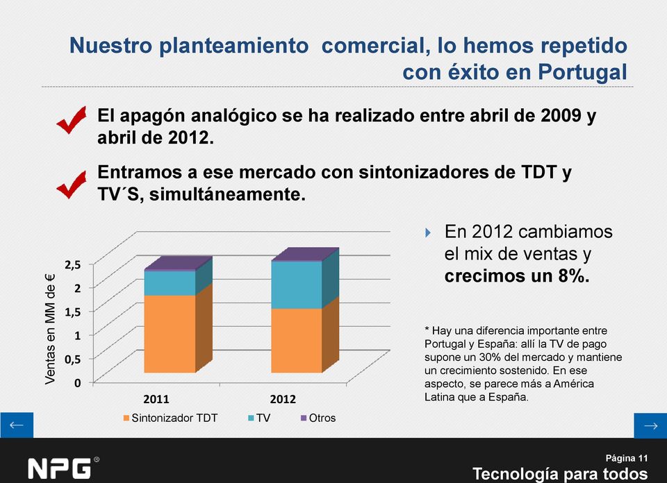 2,5 2 1,5 1 0,5 0 2011 2012 Sintonizador TDT TV Otros En 2012 cambiamos el mix de ventas y crecimos un 8%.