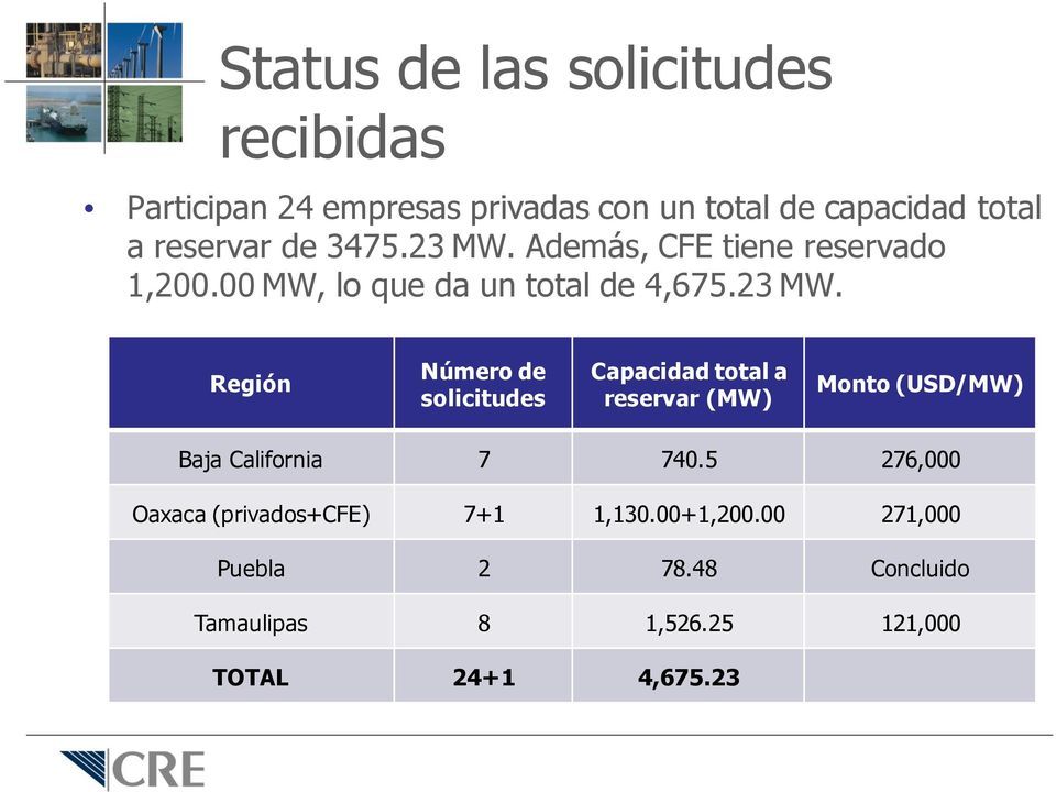 Además, CFE tiene reservado 1,200.00 MW, lo que da un total de 4,675.23 MW.