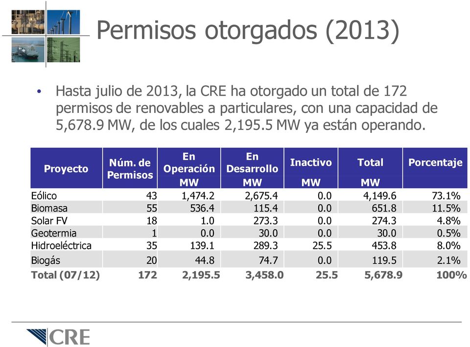 de Inactivo Total Porcentaje Operación Desarrollo Permisos MW MW MW MW Eólico 43 1,474.2 2,675.4 0.0 4,149.6 73.1% Biomasa 55 536.4 115.4 0.0 651.