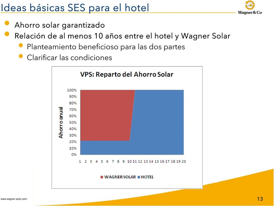 hotel y Wagner Solar Planteamiento beneficioso para