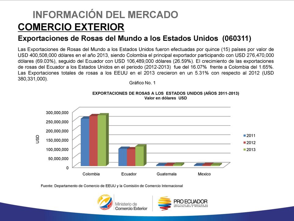 03%), seguido del Ecuador con USD 106,489,000 dólares (26.59%). El crecimiento de las exportaciones de rosas del Ecuador a los Estados Unidos en el periodo (2012-2013) fue del 16.