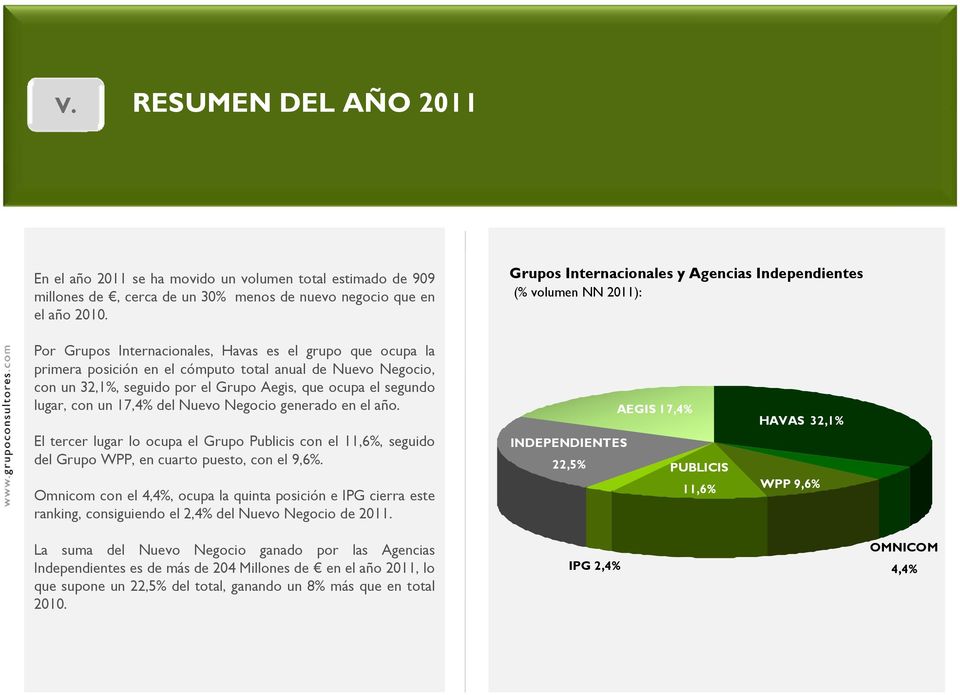 32,1%, seguido por el Grupo Aegis, que ocupa el segundo lugar, con un 17,4% del Nuevo Negocio generado en el año.