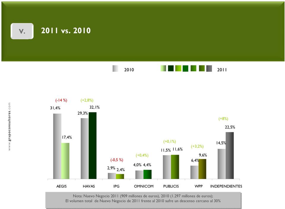 4,0% 4,4% (+0,1%) 11,5% 11,6% (+3,2%) 9,6% 6,4% 14,5% AEGIS HAVAS IPG OMNICOM PUBLICIS WPP