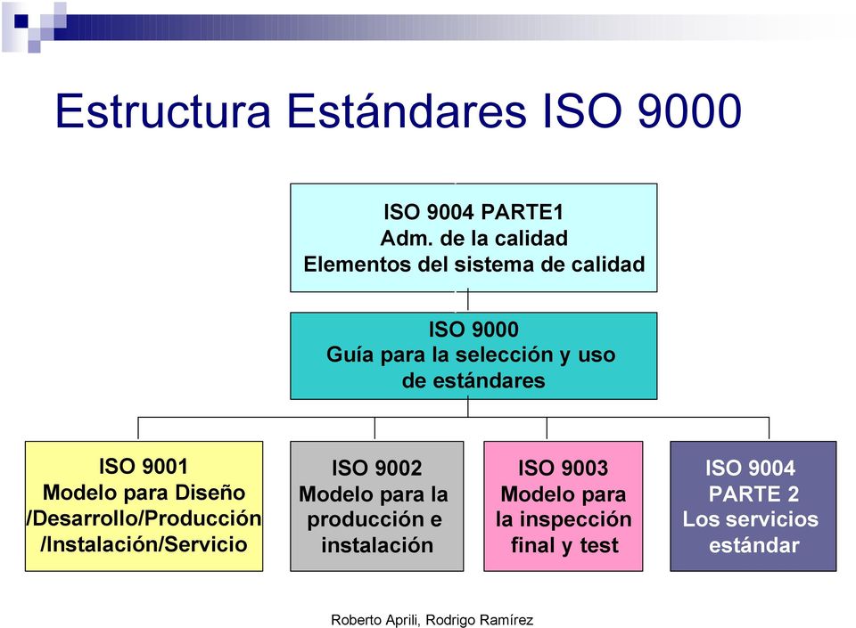estándares ISO 9001 Modelo para Diseño /Desarrollo/Producción /Instalación/Servicio ISO