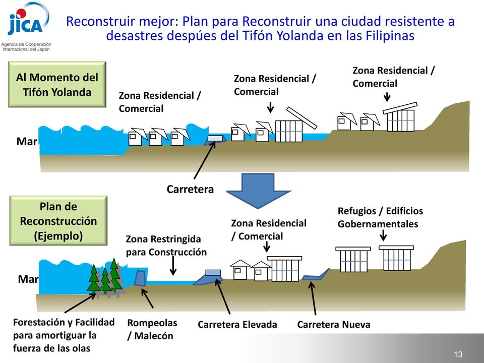 Zona Restringida para Construcción Zona Residencial / Comercial Refugios / Edificios Gobernamentales Mar