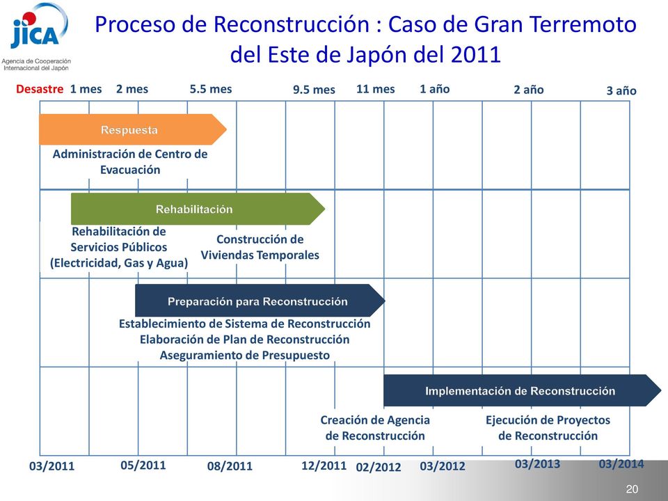Construcción de Viviendas Temporales Establecimiento de Sistema de Reconstrucción Elaboración de Plan de Reconstrucción Aseguramiento