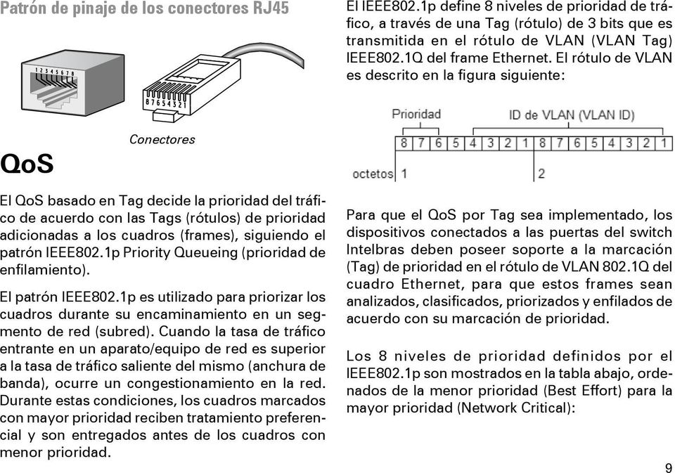 El rótulo de VLAN es descrito en la figura siguiente: QoS Conectores El QoS basado en Tag decide la prioridad del tráfico de acuerdo con las Tags (rótulos) de prioridad adicionadas a los cuadros