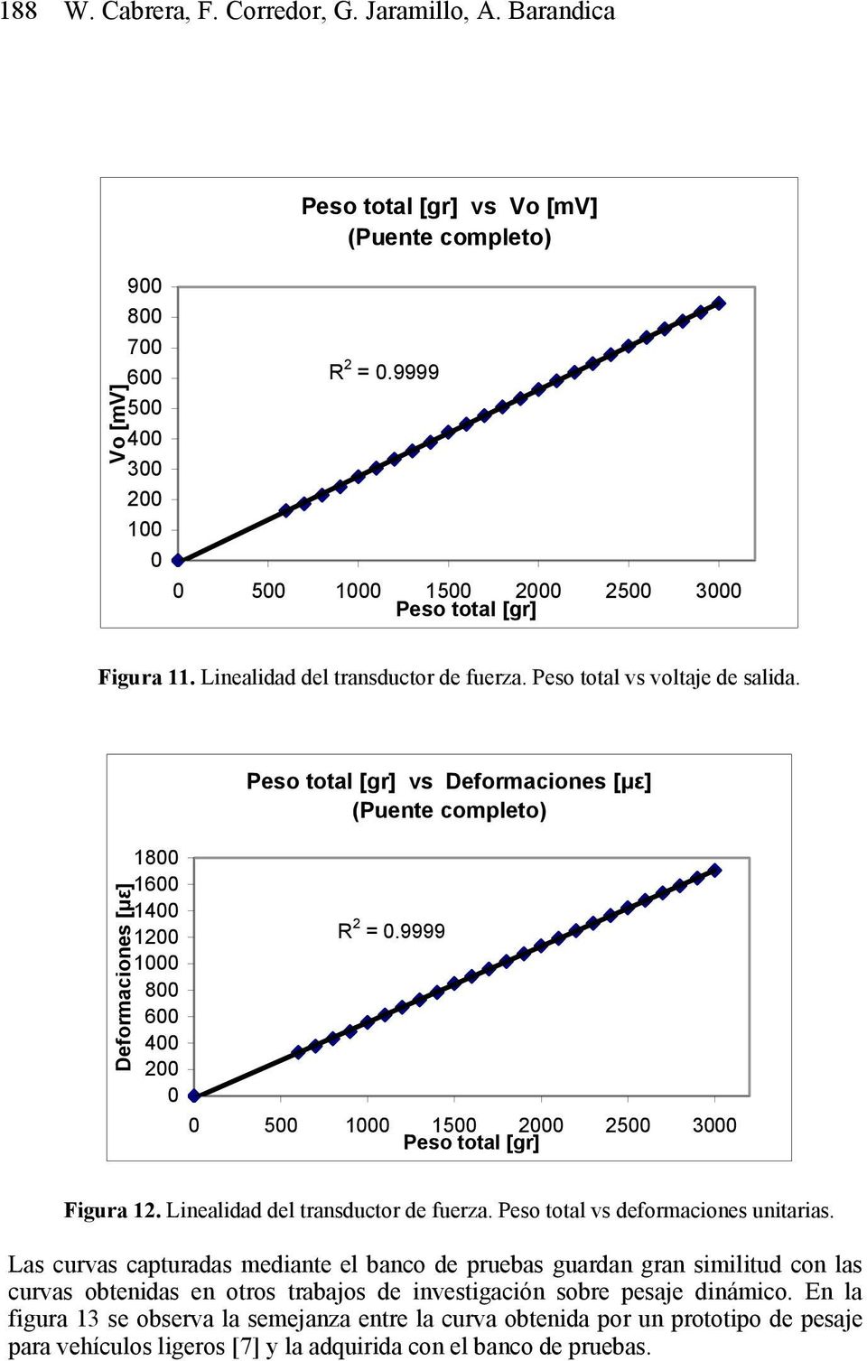 Deformaciones [µε] 1800 1600 1400 1200 1000 800 600 400 200 0 Peso total [gr] vs Deformaciones [µε] (Puente completo) R 2 = 0.9999 0 500 1000 1500 2000 2500 3000 Peso total [gr] Figura 12.