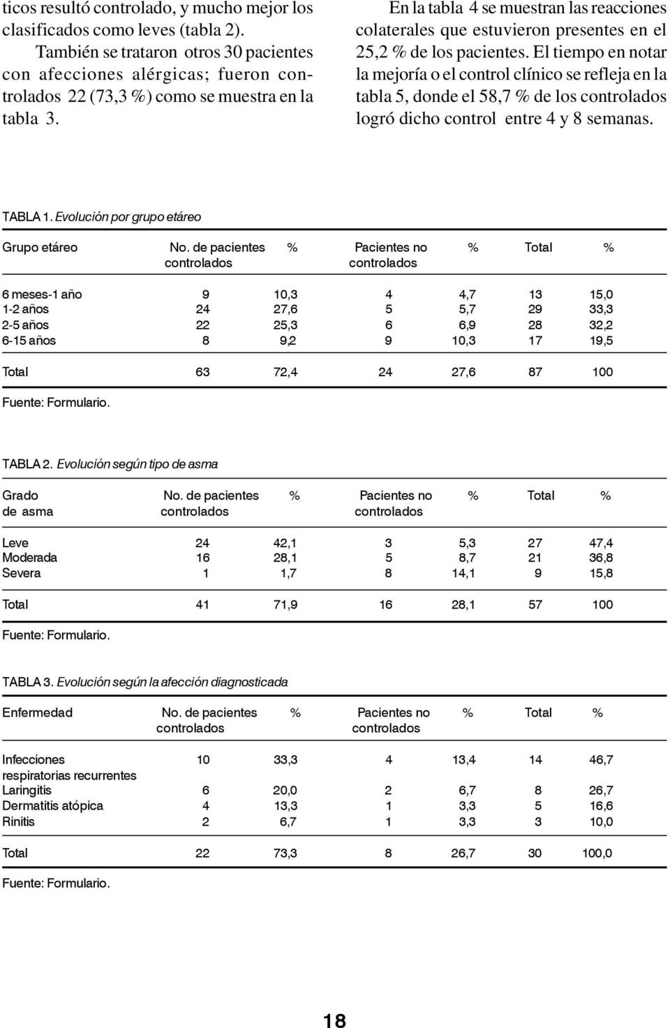 En la tabla 4 se muestran las reacciones colaterales que estuvieron presentes en el 25,2 % de los pacientes.