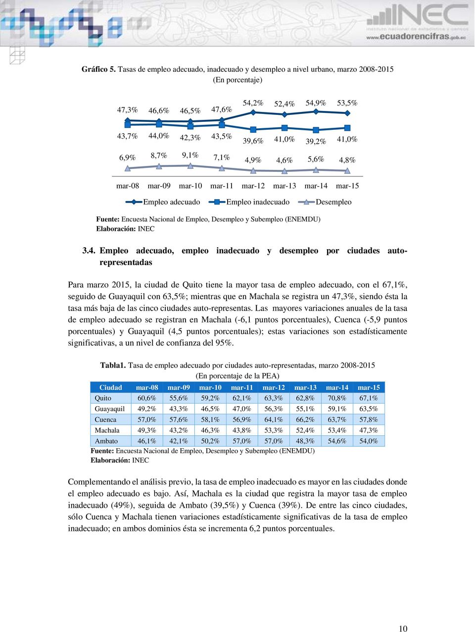 4,9% 4,6% 5,6% 4,8% Empleo adecuado Empleo inadecuado Desempleo 3.4. Empleo adecuado, empleo inadecuado y desempleo por ciudades autorepresentadas Para marzo 2015, la ciudad de Quito tiene la mayor