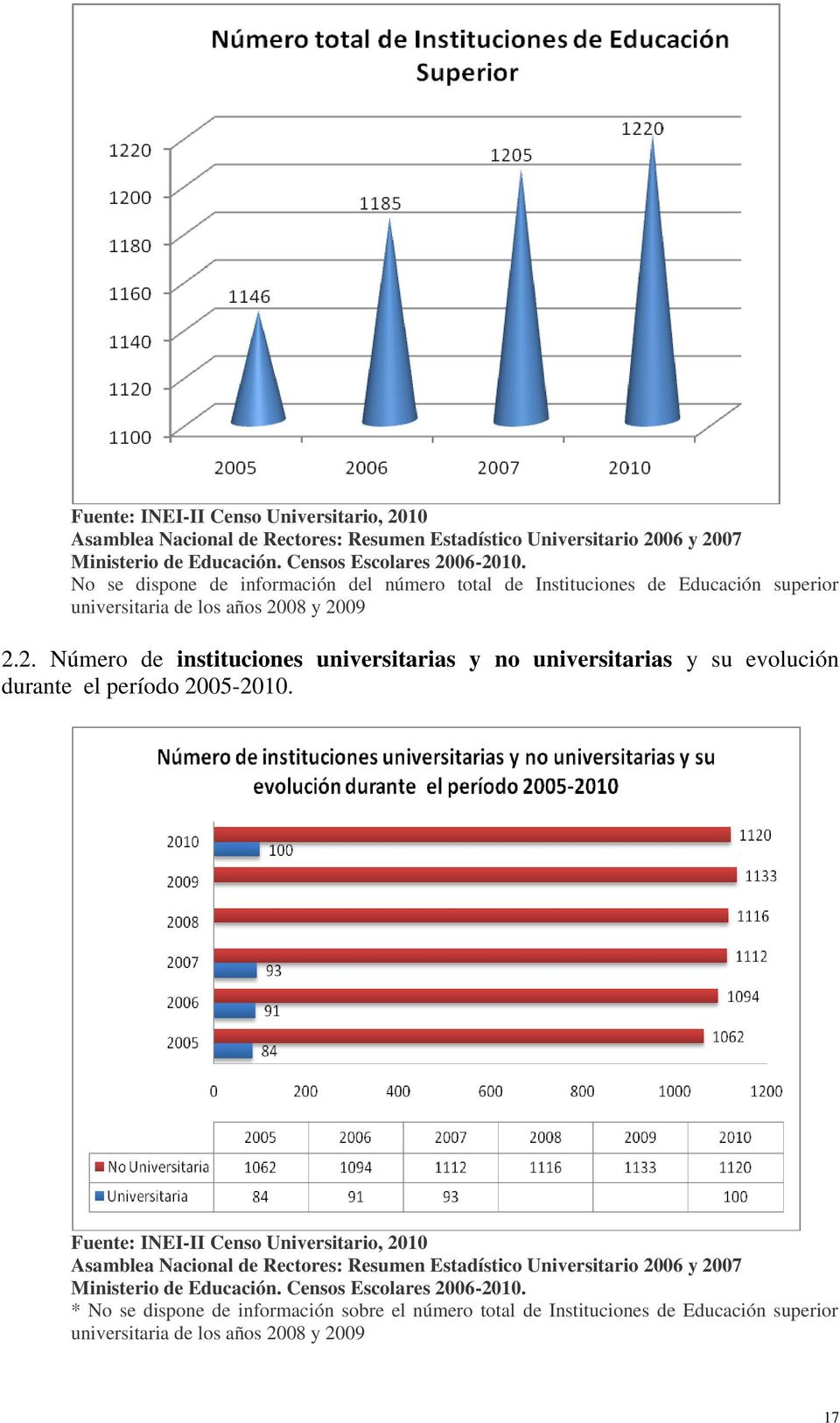 08 y 2009 2.2. Número de instituciones universitarias y no universitarias y su evolución durante el período 2005-2010.