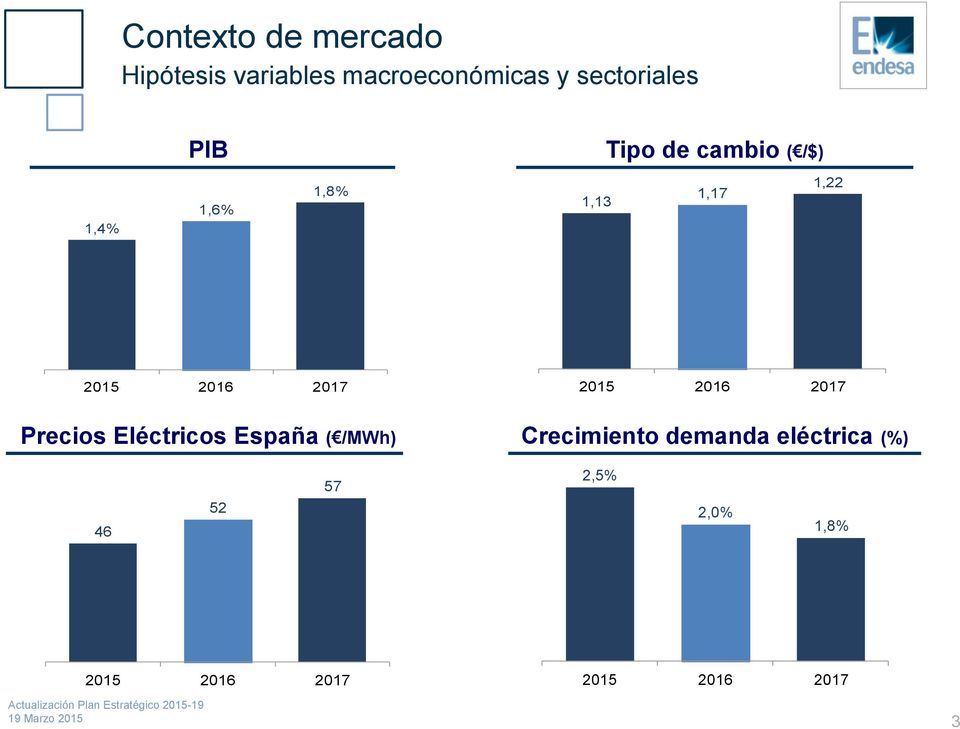 1,22 Precios Eléctricos España ( /MWh) Crecimiento demanda