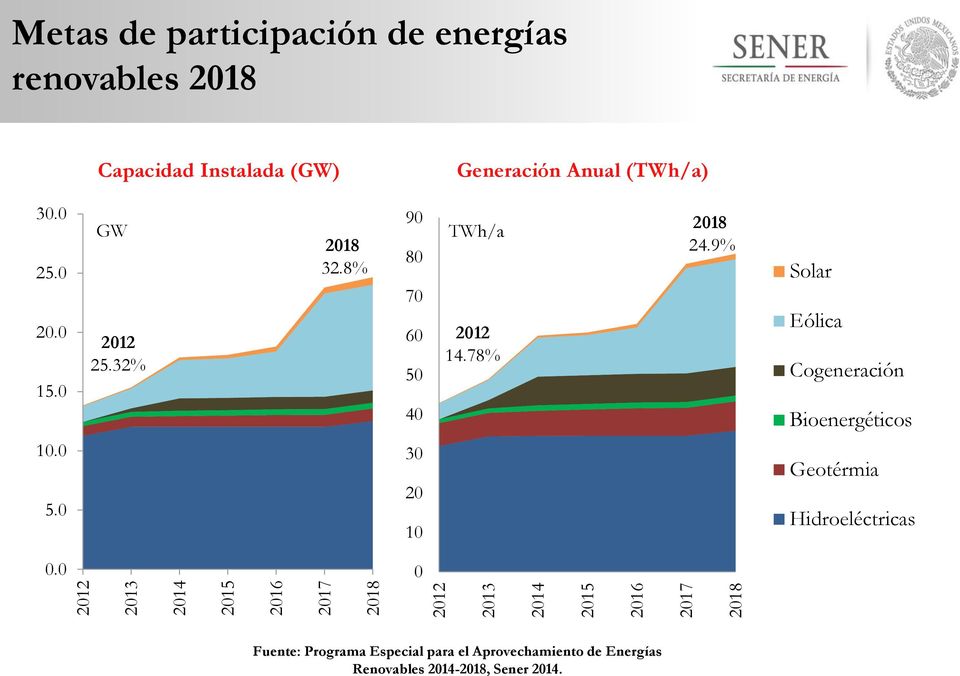 9% Solar Eólica Cogeneración Bioenergéticos 10.0 5.0 30 20 10 Geotérmia Hidroeléctricas 0.