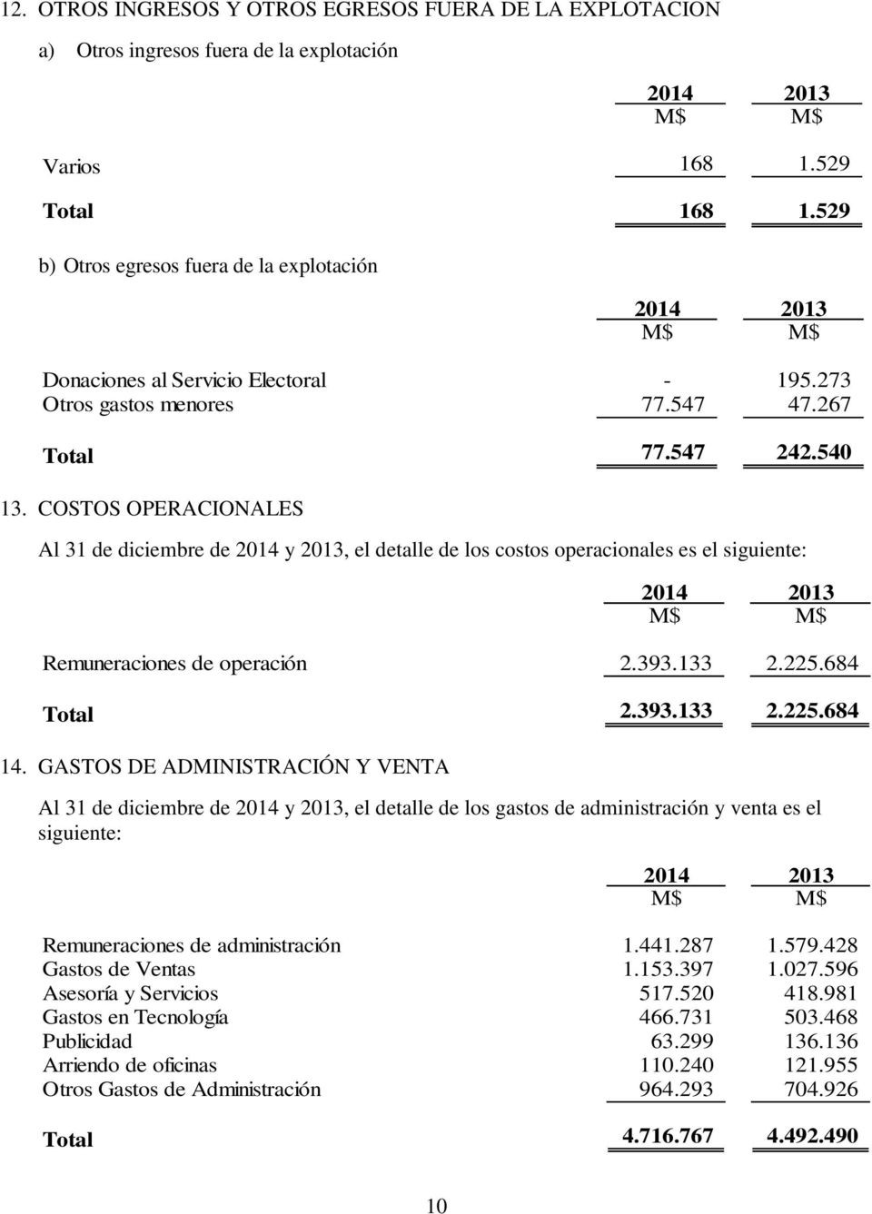 COSTOS OPERACIONALES Al 31 de diciembre de 2014 y 2013, el detalle de los costos operacionales es el siguiente: Remuneraciones de operación 2.393.133 2.225.684 Total 2.393.133 2.225.684 14.
