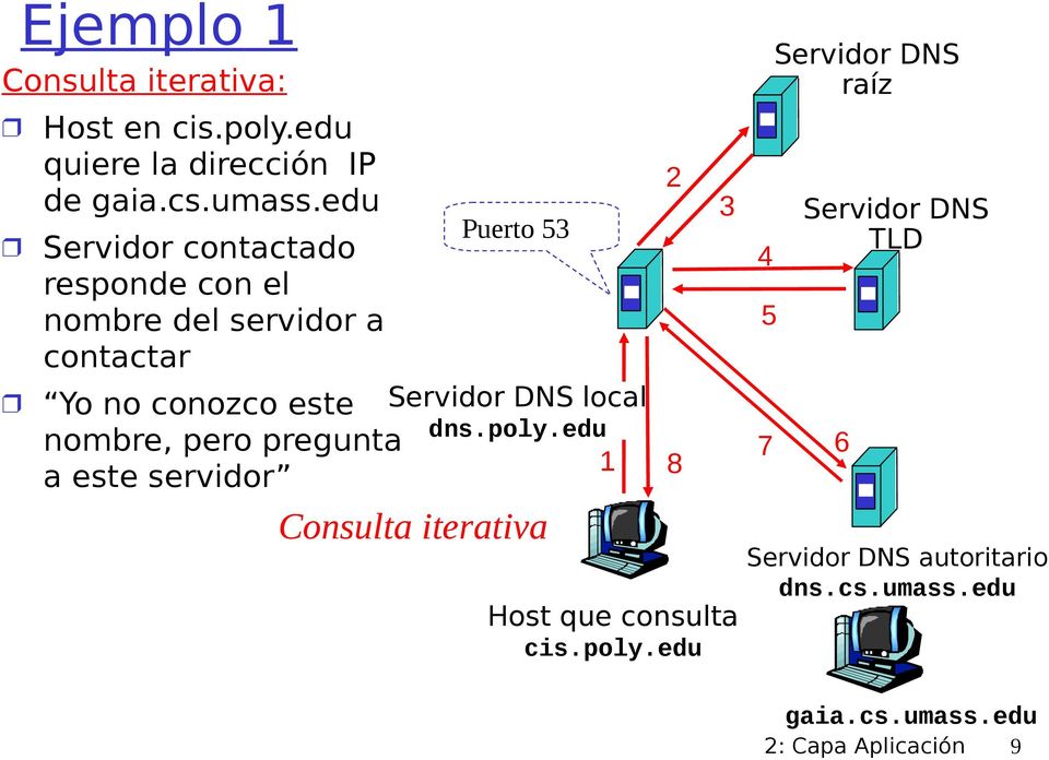 pregunta a este servidor Puerto 53 Servidor DNS local dns.poly.