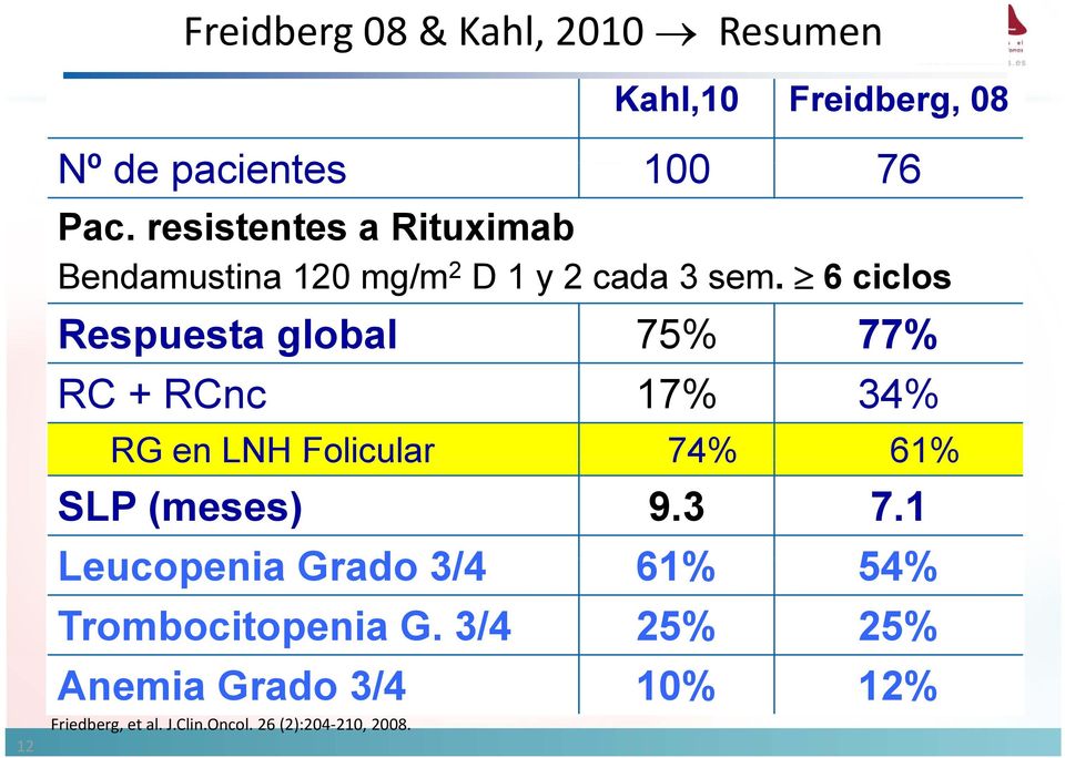 6 ciclos Respuesta global 75% 77% RC + RCnc 17% 34% RG en LNH Folicular 74% 61% SLP (meses) 9.3 7.