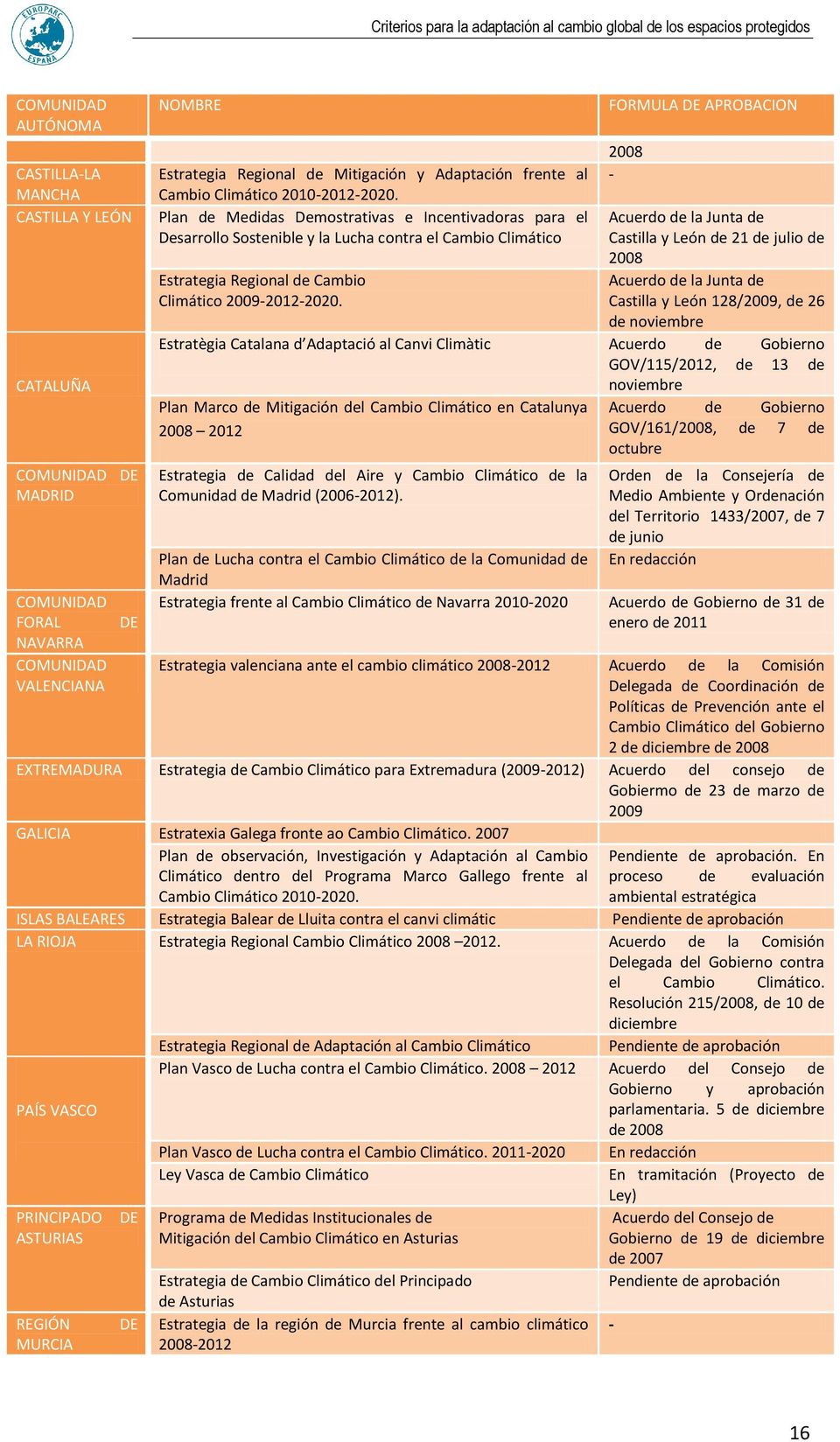 Plan de Medidas Demostrativas e Incentivadoras para el Desarrollo Sostenible y la Lucha contra el Cambio Climático Estrategia Regional de Cambio Climático 2009-2012-2020.