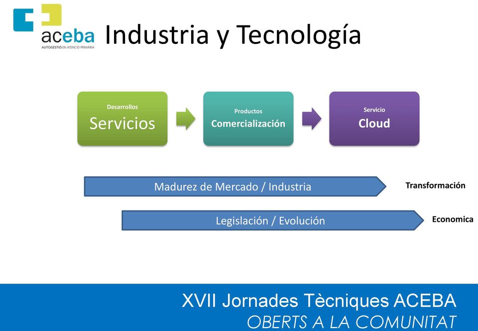 Servicio Cloud Madurez de Mercado /