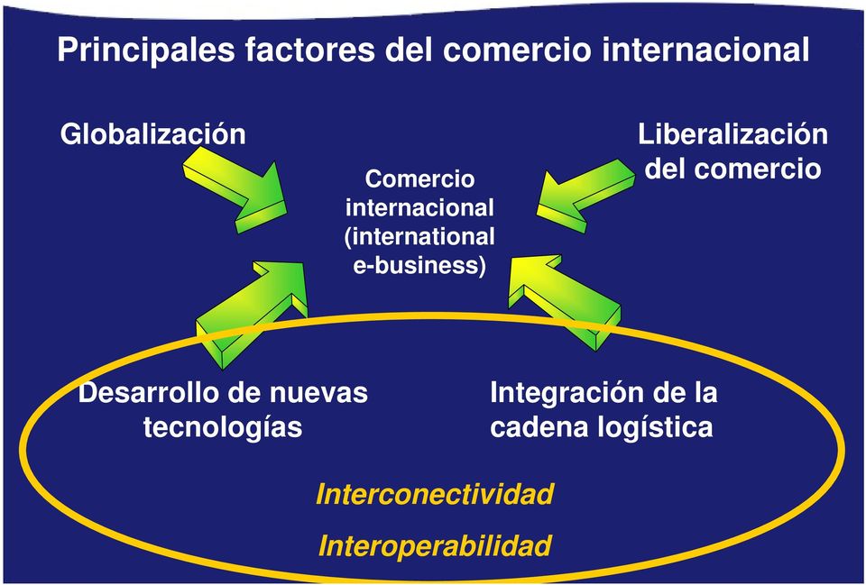 e-business) Liberalización del comercio Desarrollo de nuevas