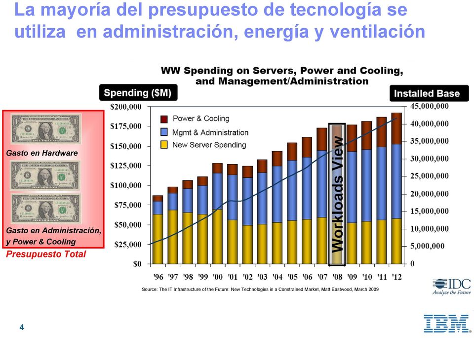 Power & Cooling Presupuesto Total Source: The IT Infrastructure of the