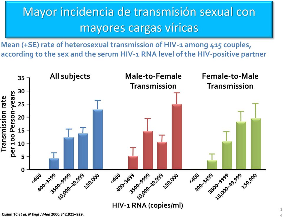 serum HIV-1 RNA level of the HIV-positive partner 35 30 All subjects Male-to-Female Transmission