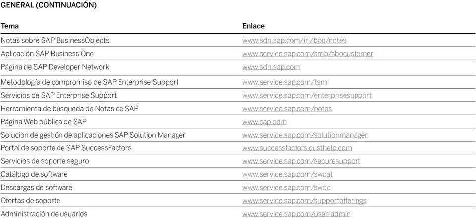 Catálogo de software Descargas de software Ofertas de soporte Administración de usuarios Enlace www.sdn.sap.com/irj/boc/notes www.service.sap.com/smb/sbocustomer www.sdn.sap.com www.service.sap.com/tsm www.