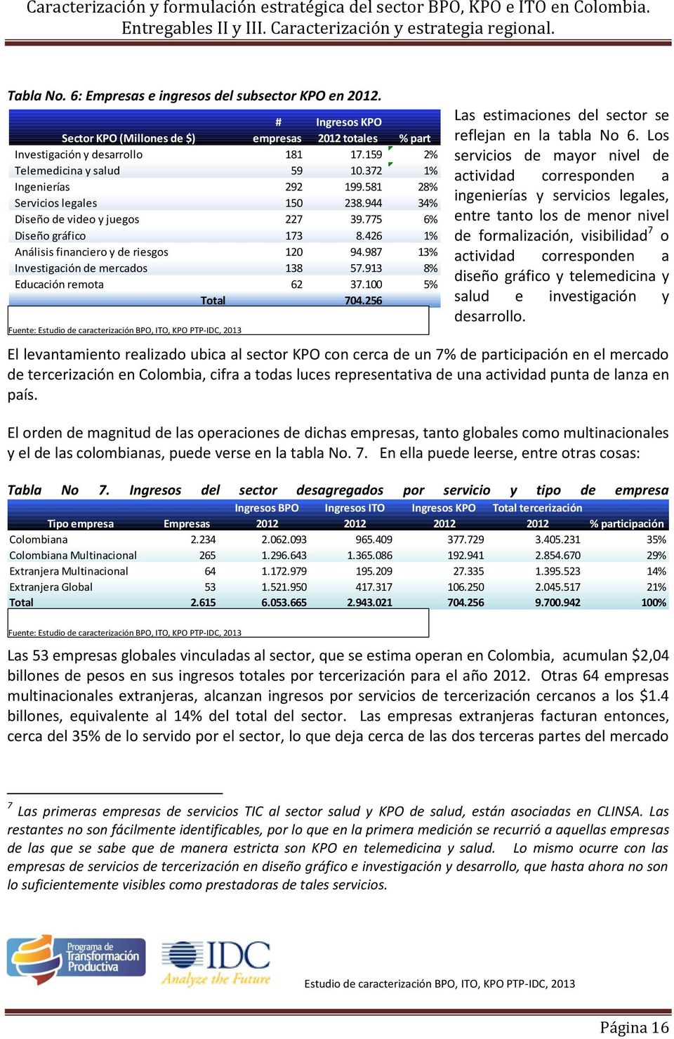 987 13% Investigación de mercados 138 57.913 8% Educación remota 62 37.100 5% Total 704.256 Fuente: Estudio BPO, KPO e ITO Colombia. Villate - Granados.