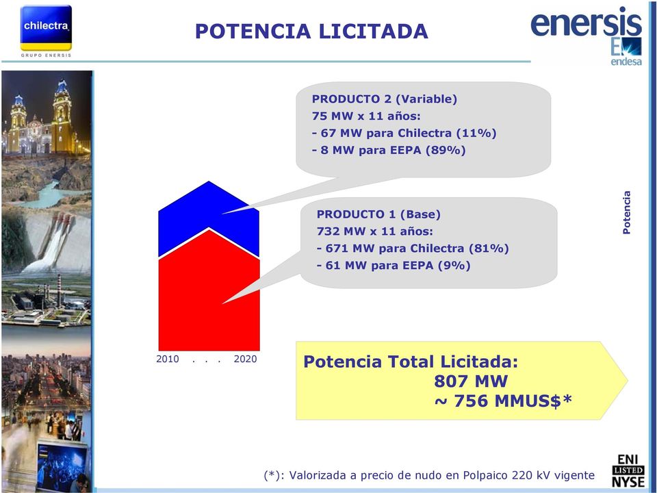 Chilectra (81%) - 61 MW para EEPA (9%) Potencia 2010.