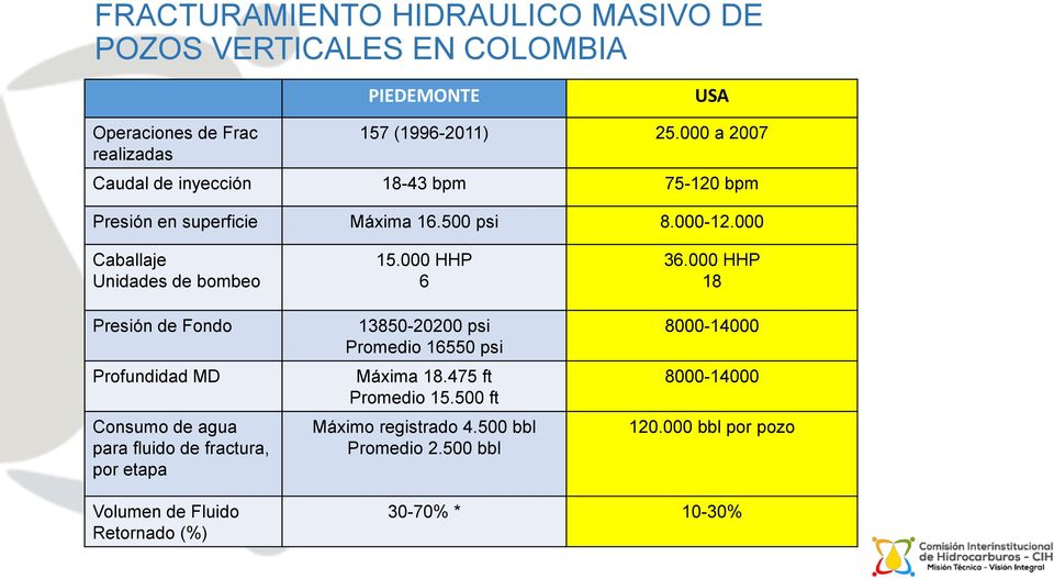 000 Caballaje Unidades de bombeo Presión de Fondo Profundidad MD Consumo de agua para fluido de fractura, por etapa 15.