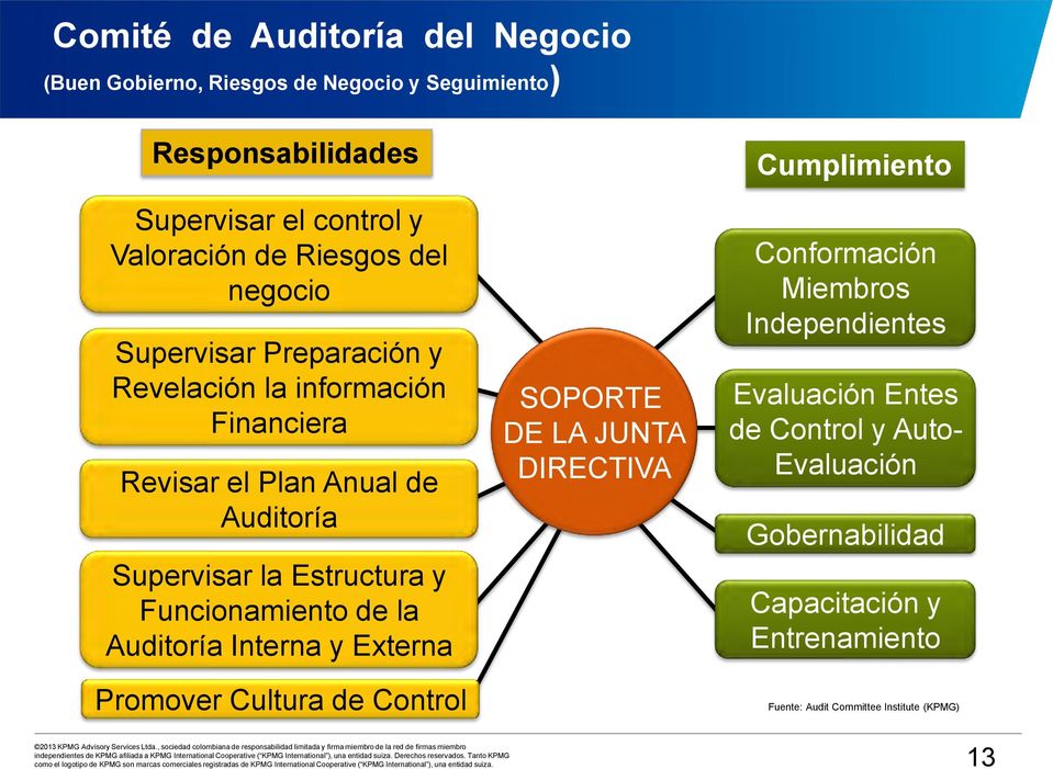 Funcionamiento de la Auditoría Interna y Externa Promover Cultura de Control SOPORTE DE LA JUNTA DIRECTIVA Cumplimiento Conformación Miembros
