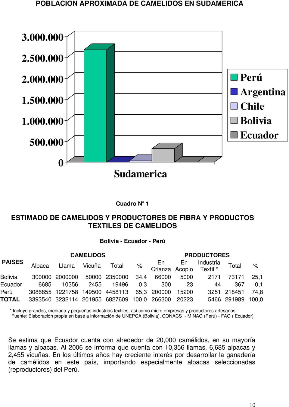 En En Industria Alpaca Llama Vicuña Total % Total % Crianza Acopio Textil * Bolivia 300000 2000000 50000 2350000 34,4 66000 5000 2171 73171 25,1 Ecuador 6685 10356 2455 19496 0,3 300 23 44 367 0,1