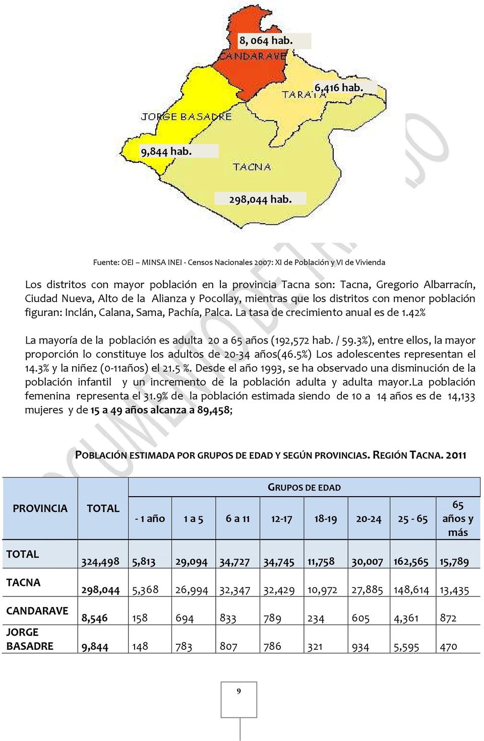 Alianza y Pocollay, mientras que los distritos con menor población figuran: Inclán, Calana, Sama, Pachía, Palca. La tasa de crecimiento anual es de 1.