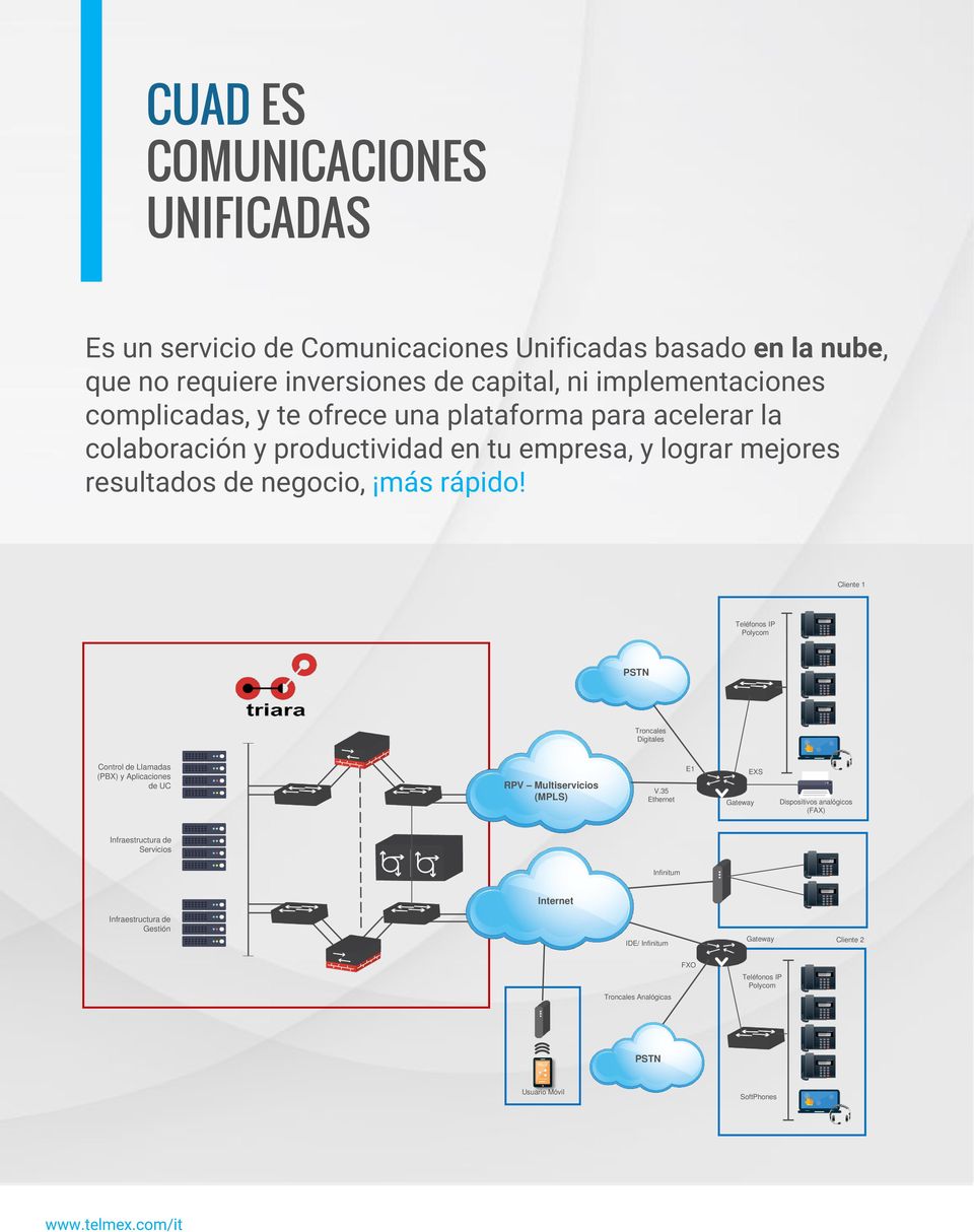 Cliente 1 Teléfonos IP Polycom PSTN Troncales Digitales Control de Llamadas (PBX) y Aplicaciones de UC RPV Multiservicios (MPLS) V.